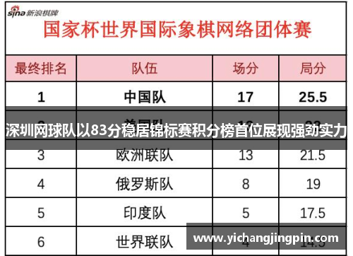 深圳网球队以83分稳居锦标赛积分榜首位展现强劲实力